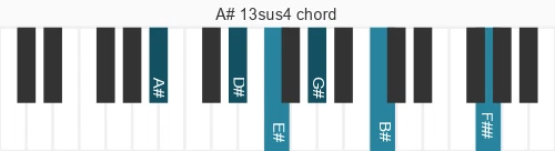 Piano voicing of chord A# 13sus4